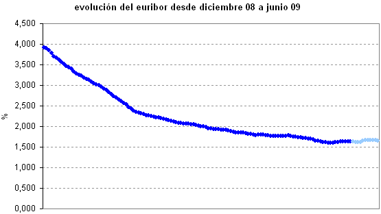 Euribor de hoy: 1,649%