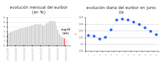 Euribor de hoy: 1,629%