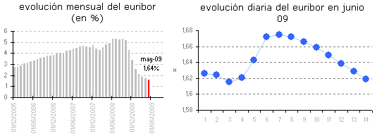 Euribor de hoy: 1,619%