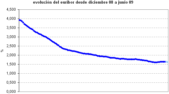 Euribor de hoy: 1,624%