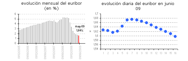 Euribor de hoy: 1,597%