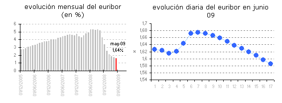 Euribor de hoy: 1,585%