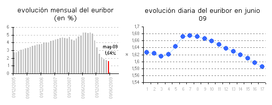 Euribor de hoy: 1,57%