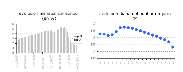 El Euribor registra la mayor caída desde enero