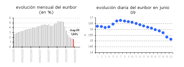 Euribor de hoy: 1,515%