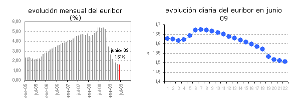 El Euribor cae por decimoquinto día consecutivo y cierra junio en el 1,61%