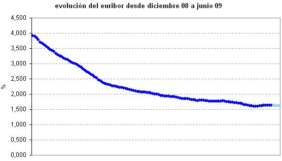 El Euribor sube tras cuatro días de caídas consecutivas