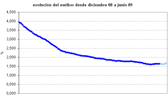 El Euribor encadena la mayor subida en un año