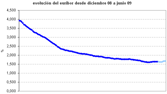 Euribor de hoy: 1,675%