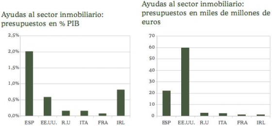 El gobierno español es el que más porcentaje del PIB ha dedicado a salvar el sector inmobiliario