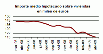 La hipoteca media en España se hunde un 16% a 115.442 euros