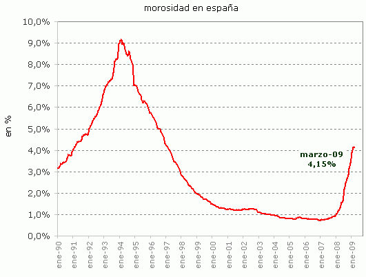 La morosidad sube hasta el 4,4% y se dispara al 7,5% en los promotores