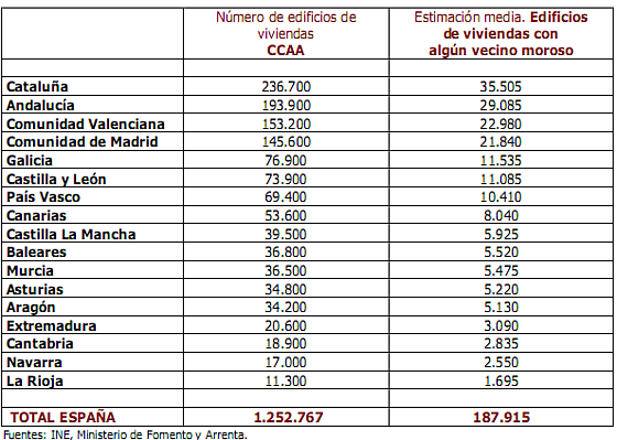 No pagar la comunidad: 188.000 edificios tiene algún vecino moroso