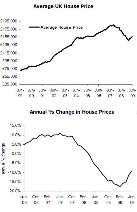 El precio de la vivienda vuelve a subir por tercer mes en reino unido
