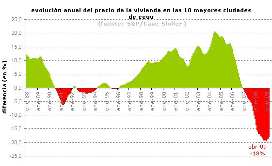 El precio de la vivienda en eeuu aminora su caída levemente