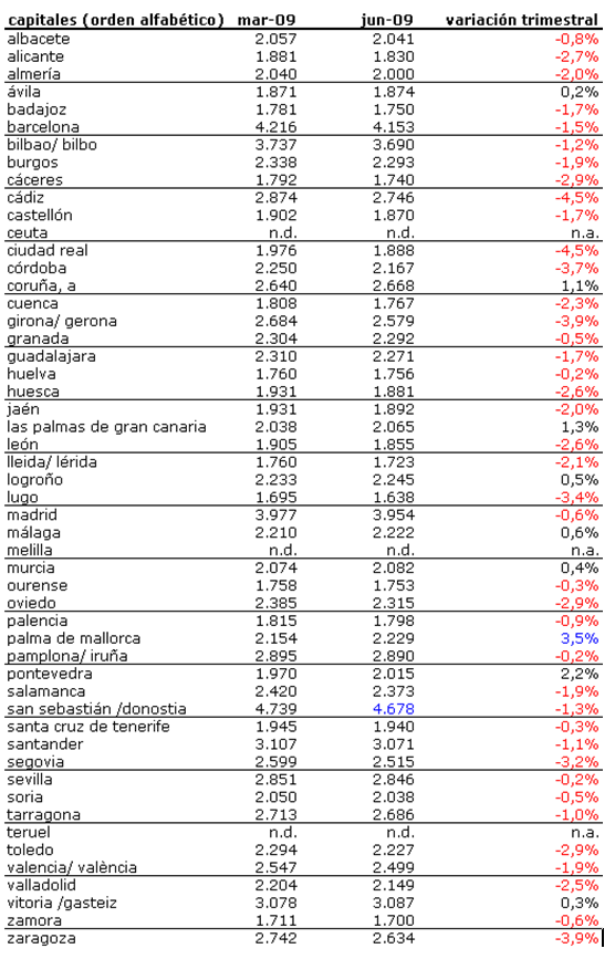 Informe idealista.com: conoce cuánto varió el precio de la vivienda en tu zona