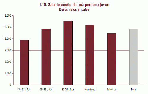Estadística de salarios de los jóvenes y posibilidad de comprar piso