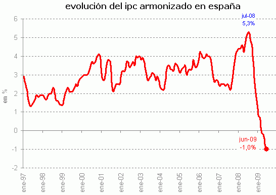 Ipc junio 2009: cae una décima más hasta el 1%