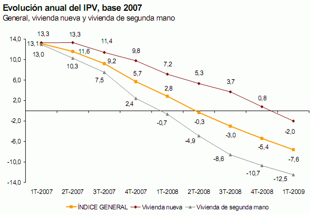 Las estadísticas oficiales también publican caídas de la vivienda