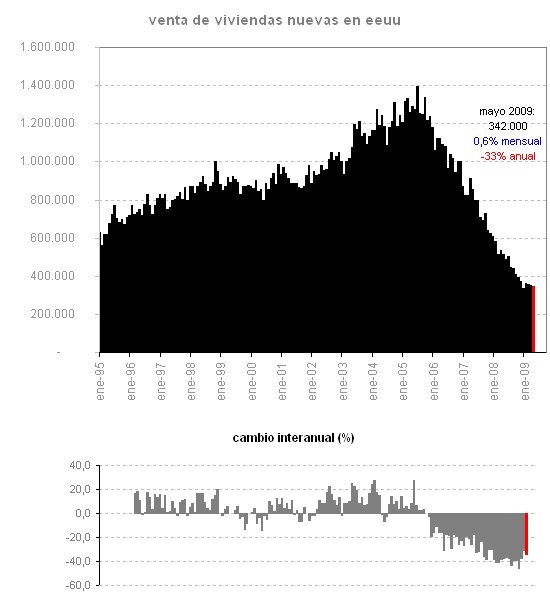 Bajan inesperadamente las ventas de viviendas nuevas en eeuu