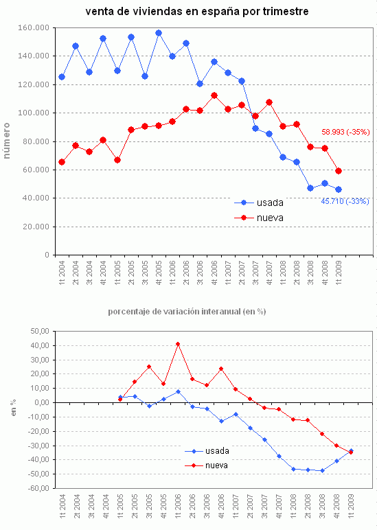 Venta de viviendas España primer trimestre: ya caen más las nuevas que las usadas