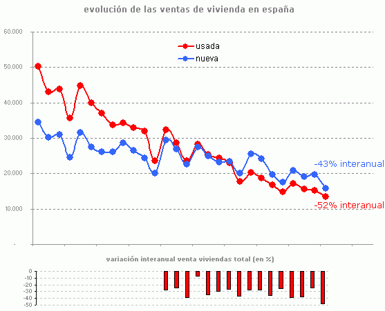 Venta viviendas abril: desplome de compras de casas nuevas