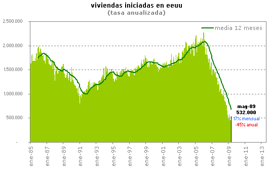 Las viviendas iniciadas en eeuu suben más de lo previsto