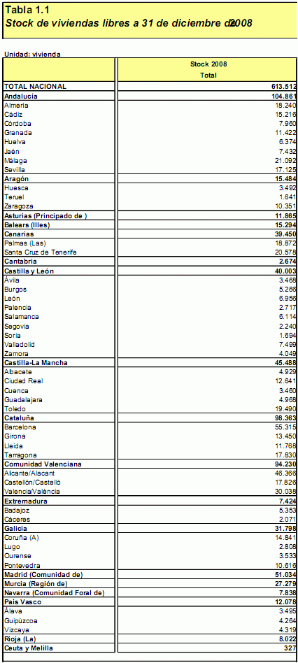 El gobierno dicta sentencia: hay 997.562 viviendas nuevas sin vender