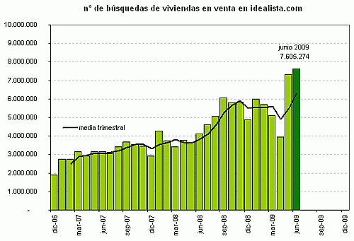 Se dispara el interés por buscar piso