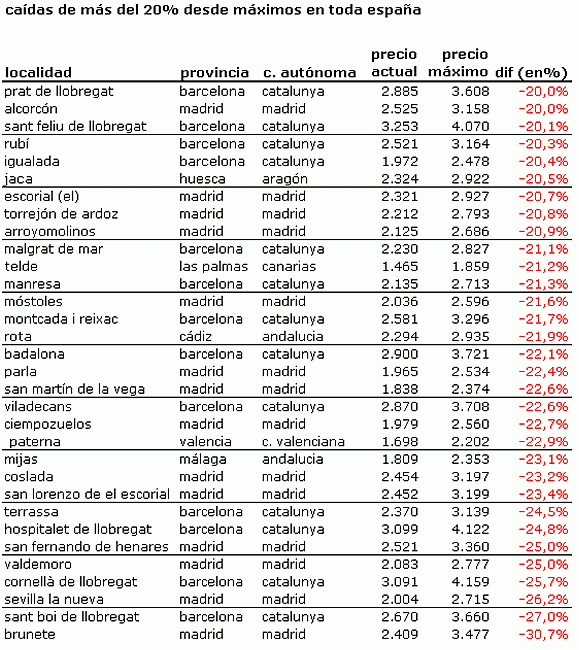 ¿Dónde está cayendo más la vivienda en España?