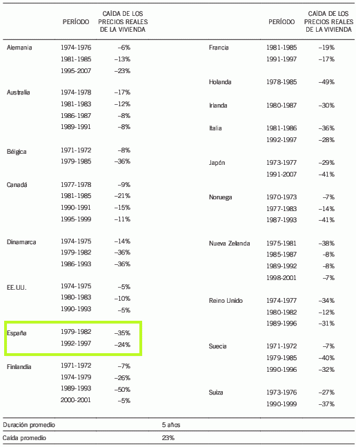 ¿Cuánto cayó la vivienda en anteriores ciclos bajistas mundiales?