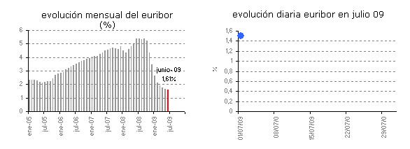 El Euribor de julio arranca con nuevos descensos