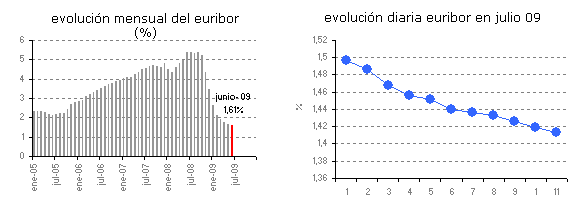 El Euribor encadena 26 días de caídas consecutivas