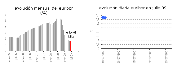 Euribor de hoy: 1,486%