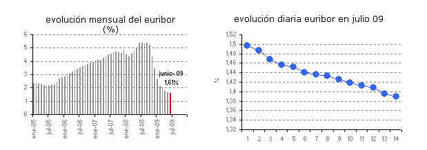 Euribor de hoy: 1,389%