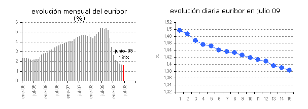 Euribor de hoy: 1,382%