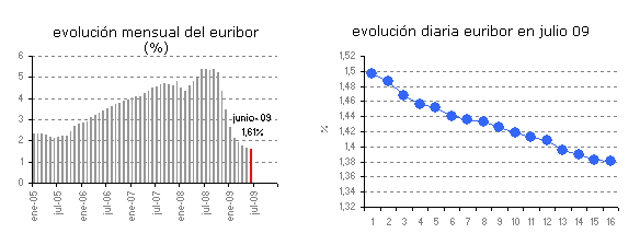 Euribor de hoy: 1,381%