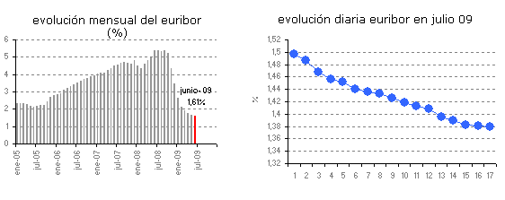 El Euribor encadena 32 días de caídas consecutivas
