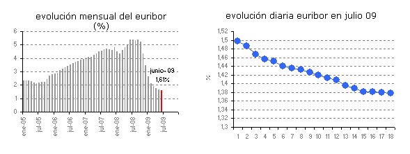 Euribor de hoy: 1,378%