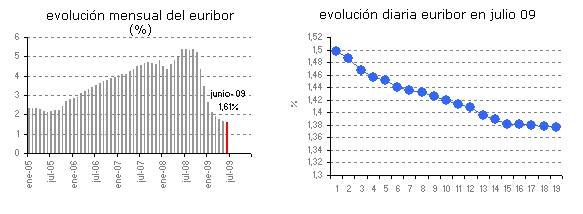 Euribor de hoy: 1,377%