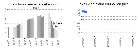 Euribor de hoy: 1,468%