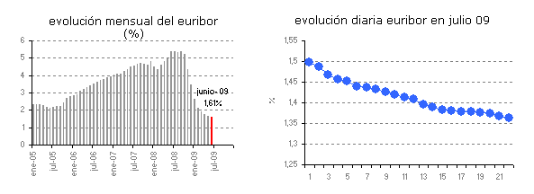 Euribor de hoy: 1,364%