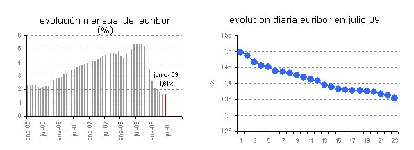 El Euribor encadena 38 días de caídas consecutivas y cierra julio en el 1,41%