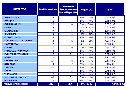 ¿Cómo y cuándo negociar con un promotor una rebaja del precio?