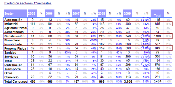 Constructoras e inmobiliarias lideran los concursos de acreedores en España