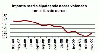 Sensible mejora en las hipotecas: se conceden más y por más dinero