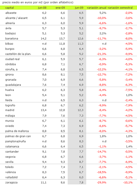 Informe idealista.com: se hunde el precio de los alquileres en España