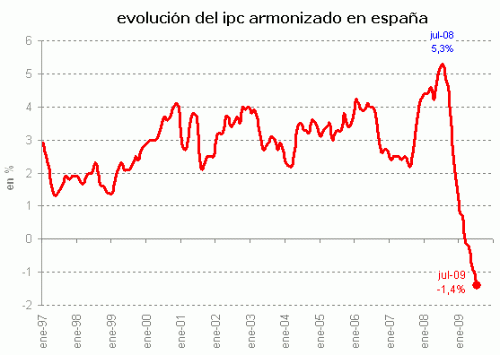 PIB e ipc España: caídas históricas (gráficos)