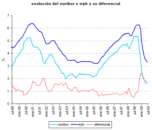 Irph junio 2009: 3,294%