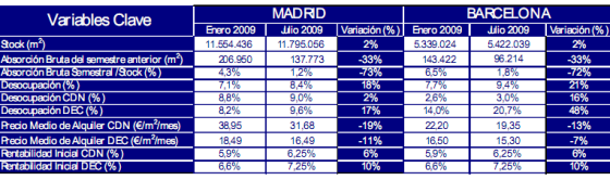 El precio del alquiler de oficinas seguirá bajando este año pero a un menor ritmo